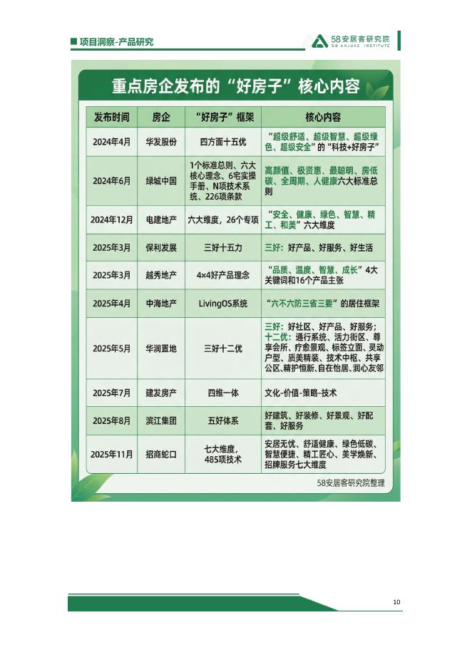 58安居客研究院：2025“好房子”总结：政策-房企-标准-需求四大破局点重塑住房新生态_第10页