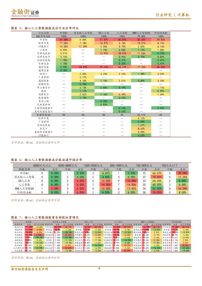金融街证券：AI产业链上下游ETF专题报告：从产业链上下游个股穿透视角，哪些ETF产品含“AI”纯度更高？_第6页