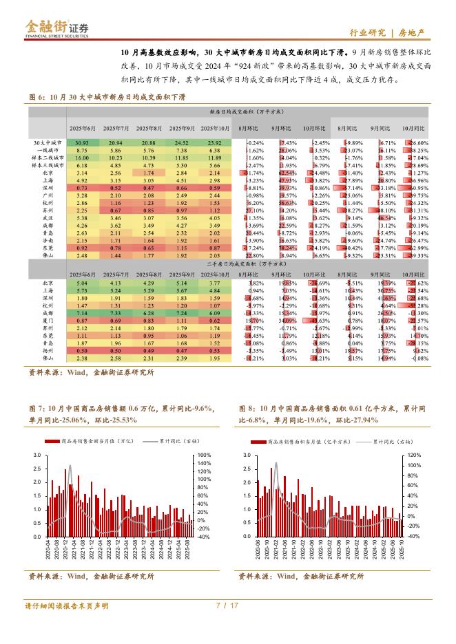 金融街证券：房地产行业深度报告：房地产行业：量价均有压力，市场预期仍需修复_第7页
