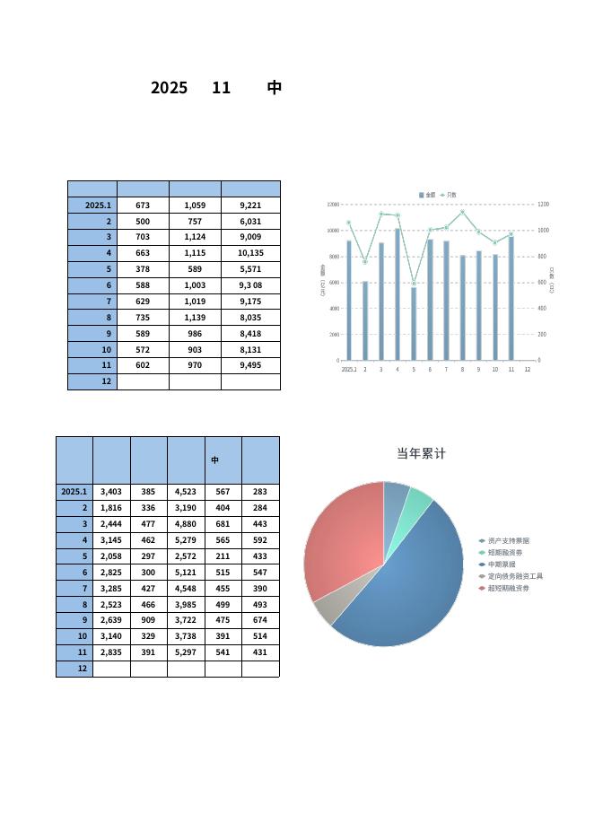 中国银行间市场交易商协会：2025年11月债务融资工具业务量统计海报