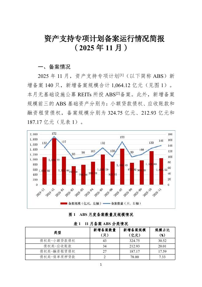 中国证券投资基金业协会：资产支持专项计划备案运行情况简报（2025年11月）海报