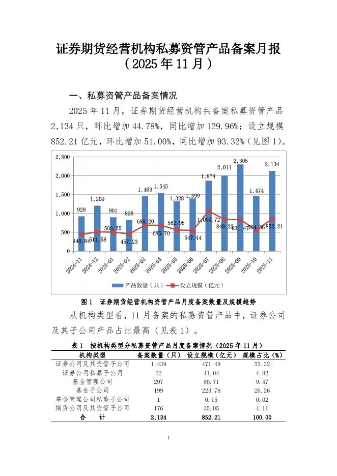中国证券投资基金业协会：证券期货经营机构私募资管产品备案月报（2025年11月）海报