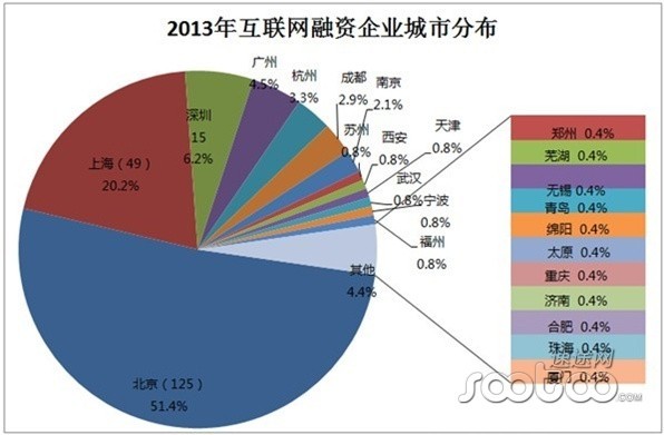 2013年下半年中国互联网融资统计报告