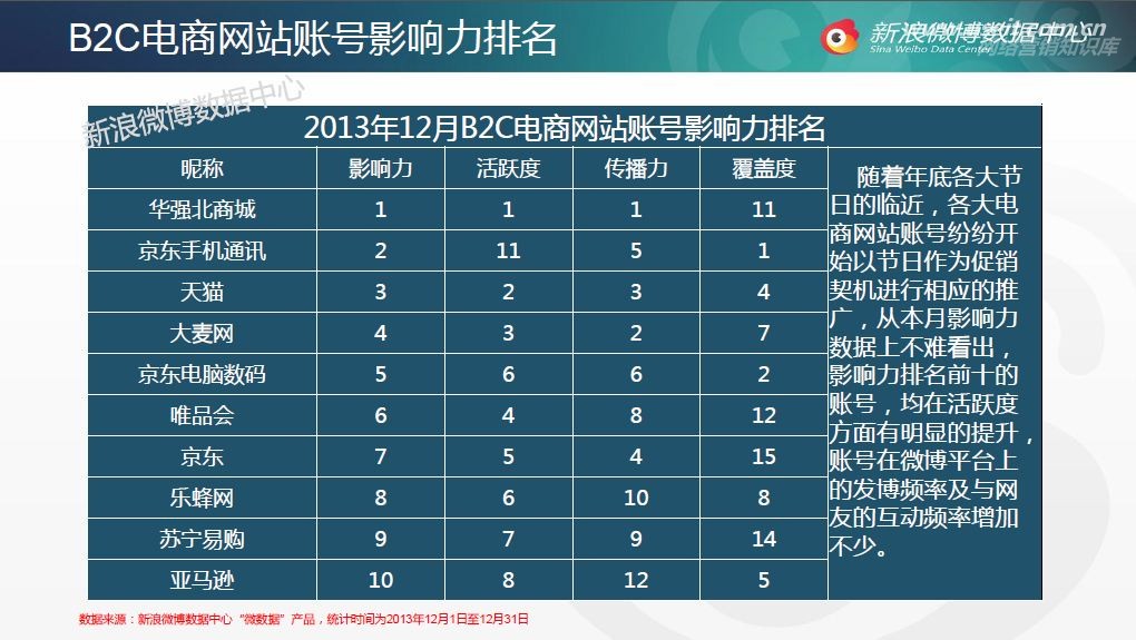 新浪微博：2013年12月电商微博发展报告