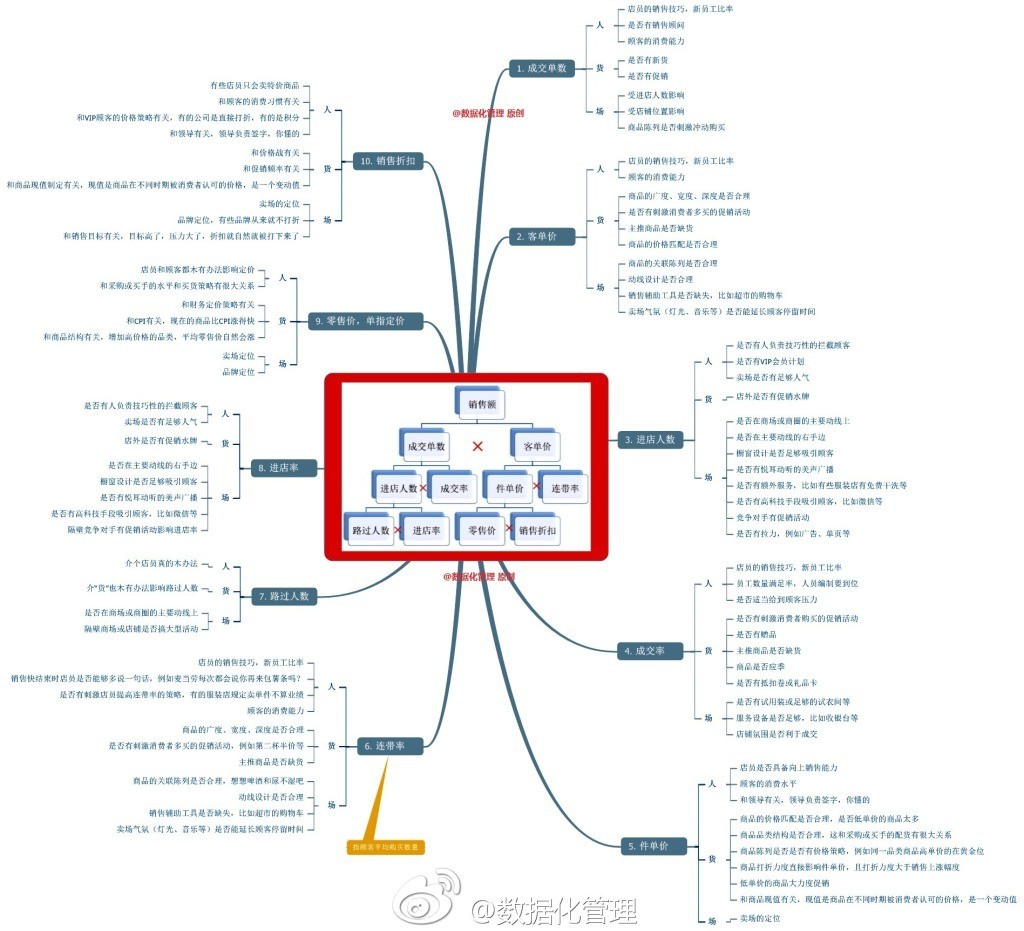 杜邦分析图的深度解析，那些影响销售额的人、货、场