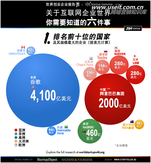 “互联网名人堂”几个图告诉你，互联网行业的统计数据