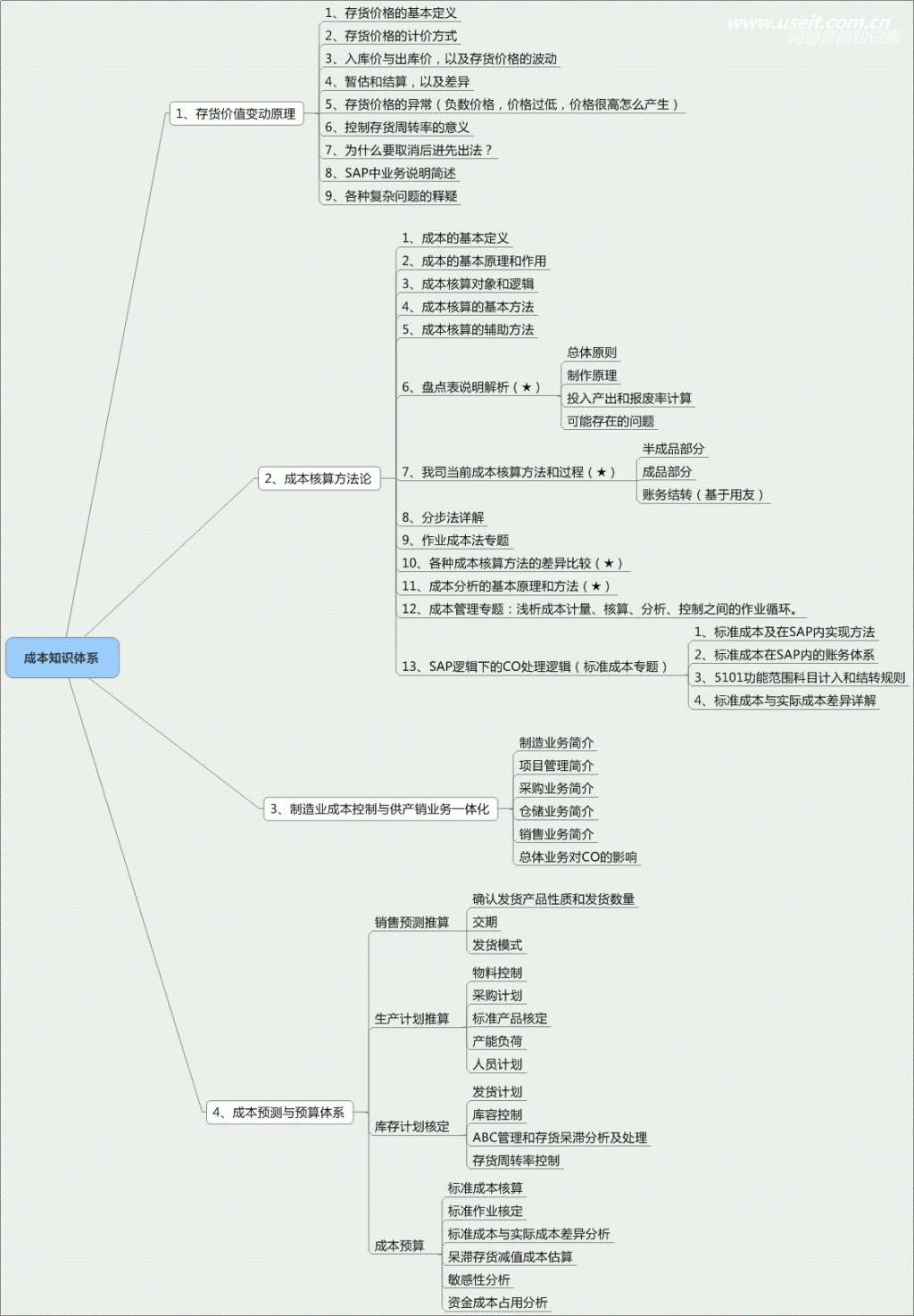 一张图看懂成本管理所需的知识结构