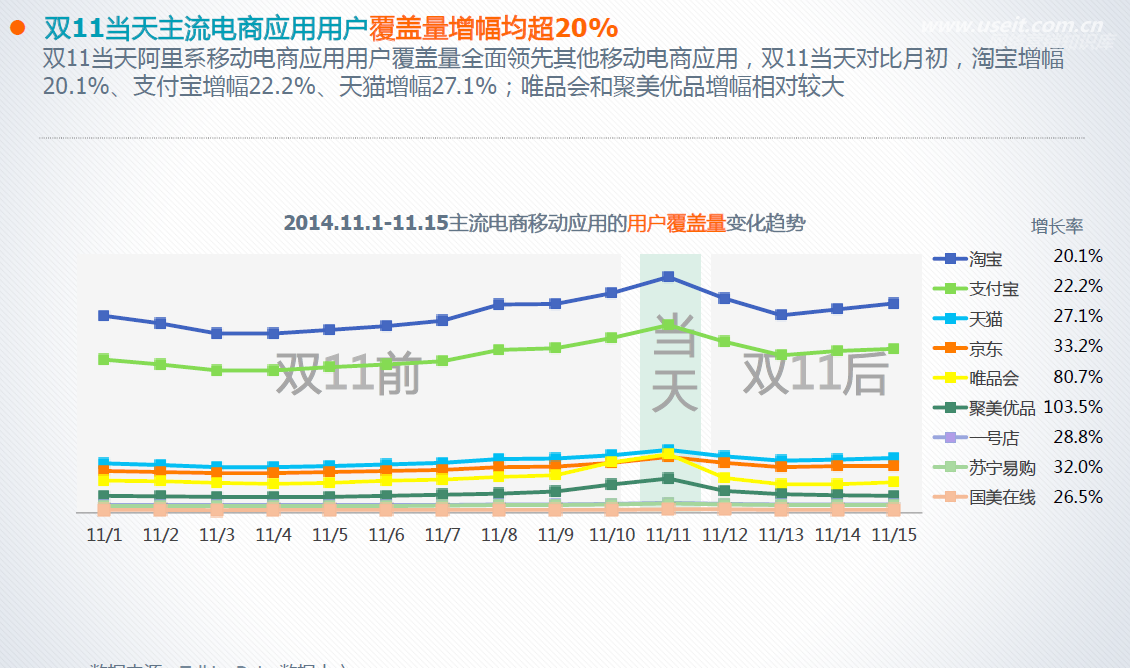 TalkingData：2014年双11移动电商综合分析报告