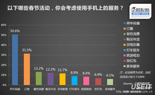 腾讯官方：“手机上的年味，中国人的春节”(2015年网民的春节报告)