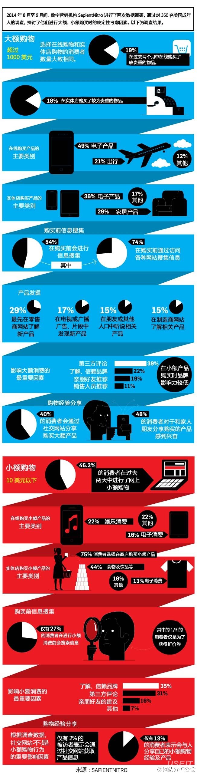 SapientNitro：美国年轻人大额购物和小额购决定性考虑因素