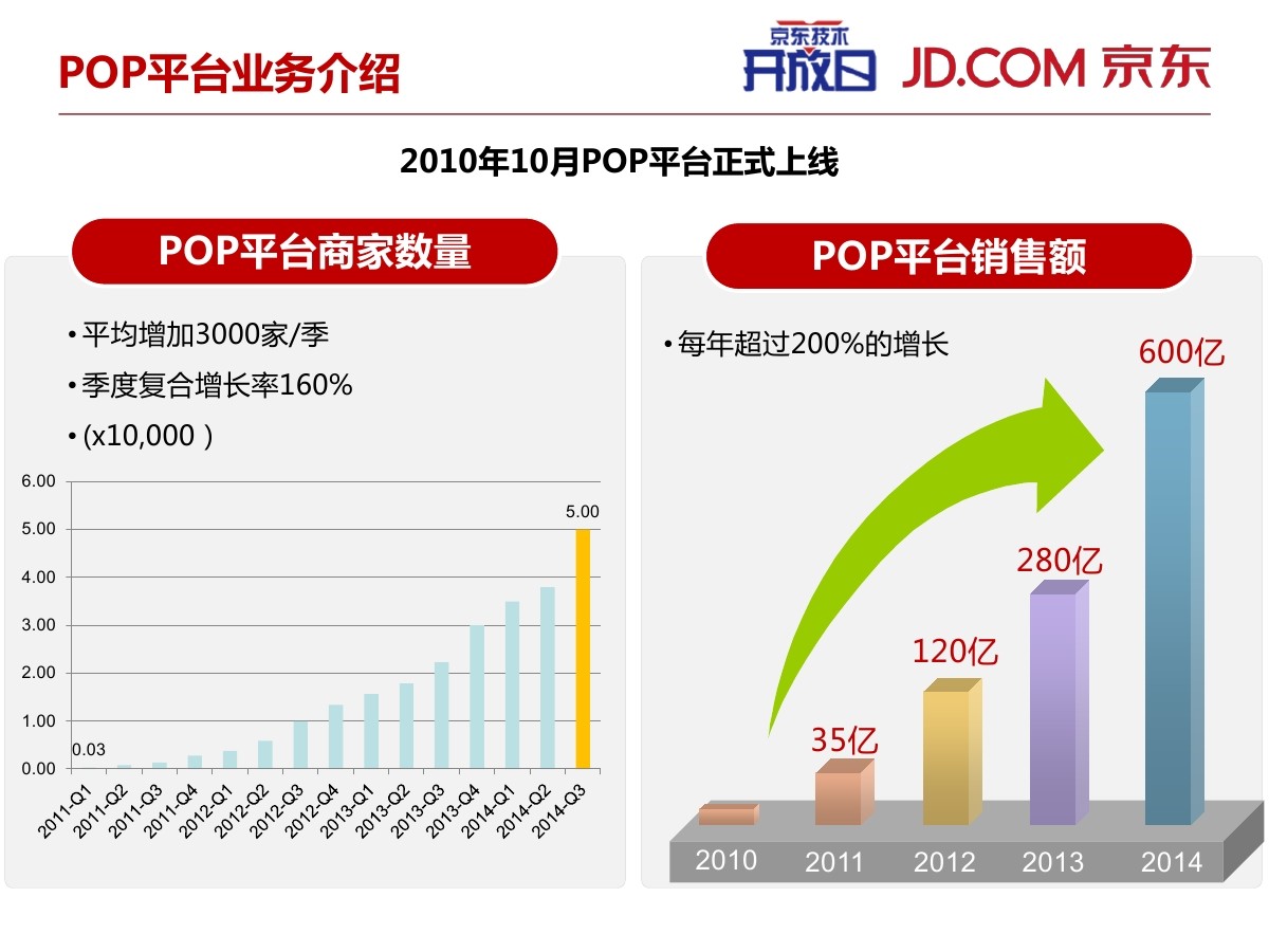 京东打造开放电商POP平台秘诀： 快、活、林