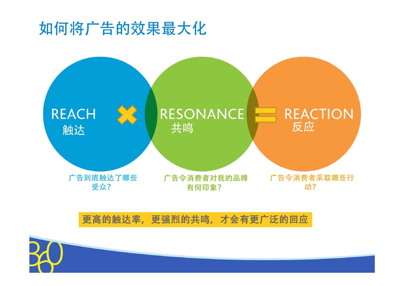 尼尔森 伊恩・毕维斯：如何实现汽车广告的最优效果