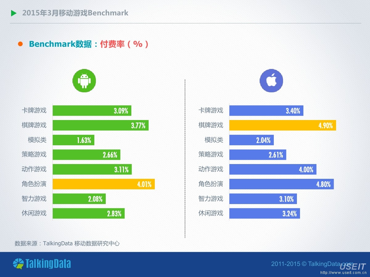 TalkingData：2015年3月移动游戏Benchmark指标数据