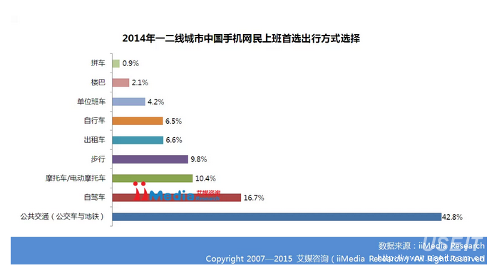 艾瑞咨询：2014-2015年中国移动出行市场研究报告