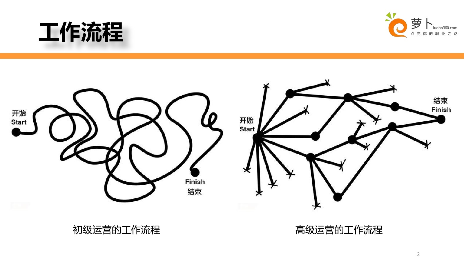 4个运营岗位的上升轨迹，高级运营和普通运营的区别