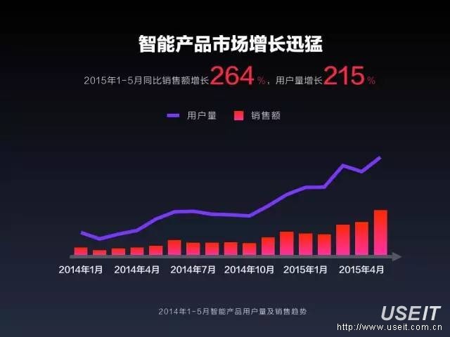 京东官方：2015年上半年智能硬件行业报告