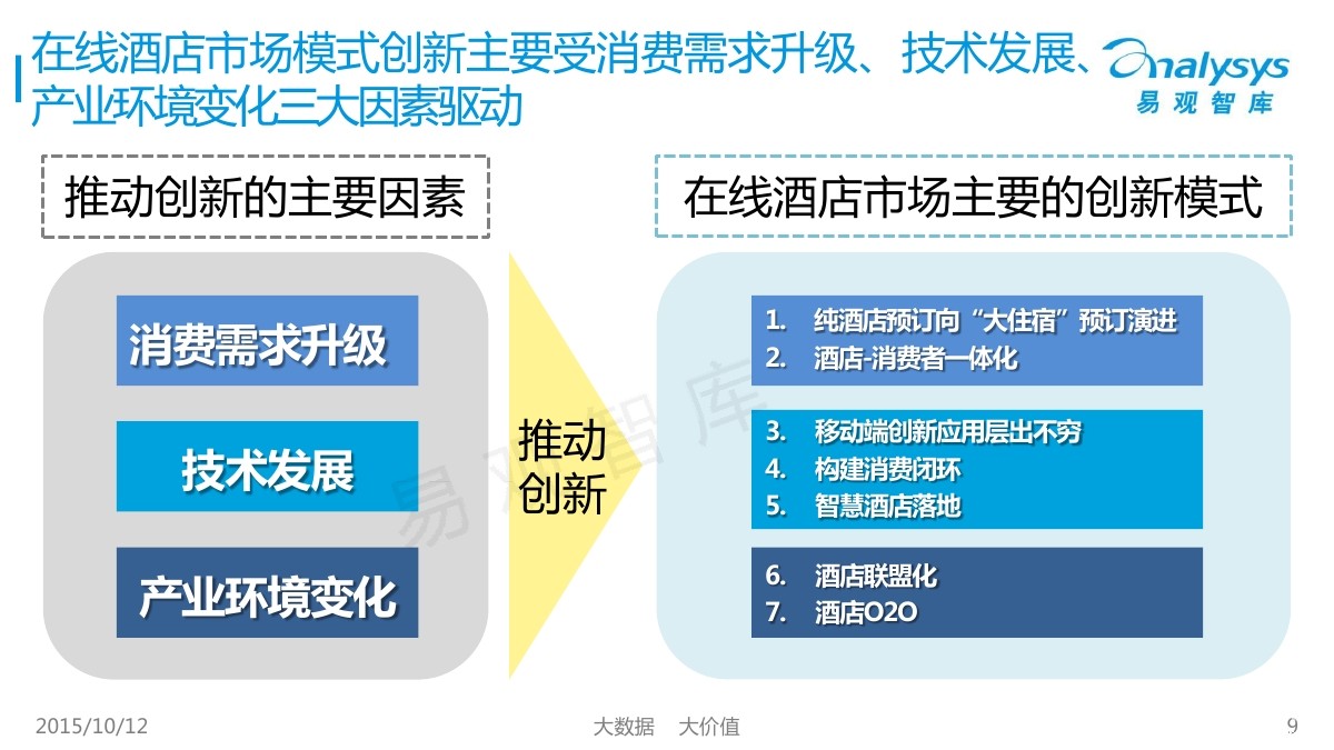 易观智库:2015中国在线酒店市场创新模式专题研究报告