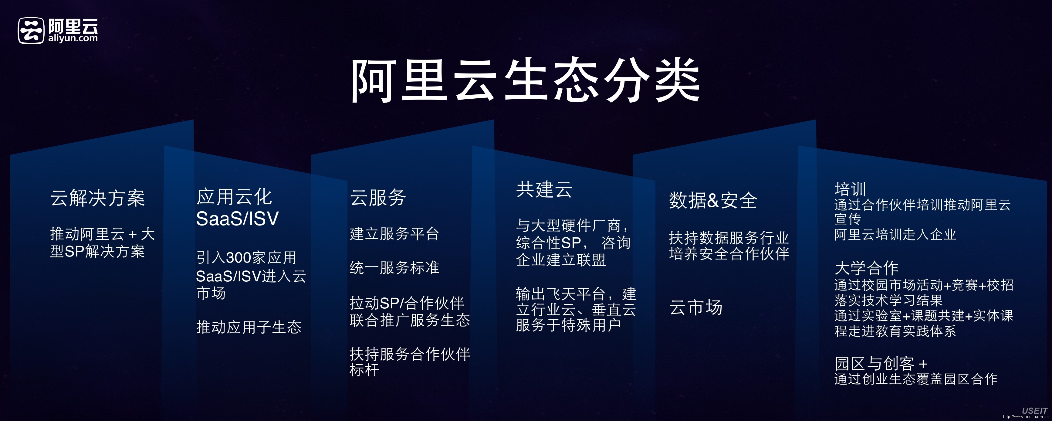 刘松阿里云合作生态详解