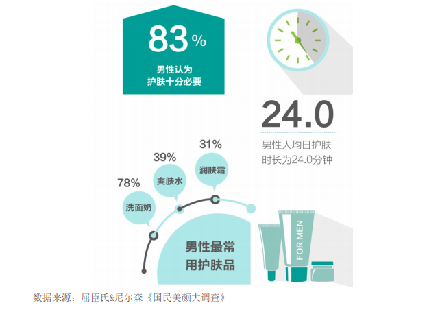 屈臣氏&尼尔森：2015 男性对化妆的态度及行为分析