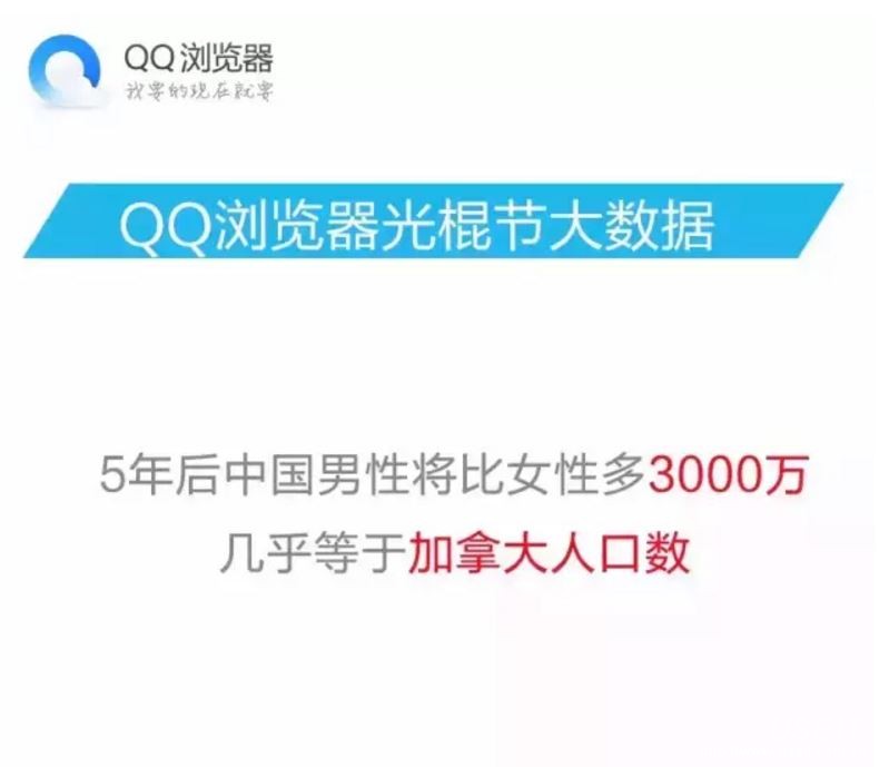 QQ浏览器：2015光棍节大数据