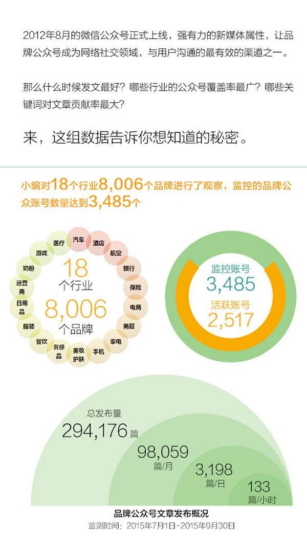 数说故事：2015品牌微信公众帐号运营报告