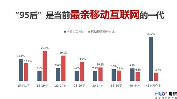 百度MUX：指尖上乐生活--2015年95后手机使用调查报告