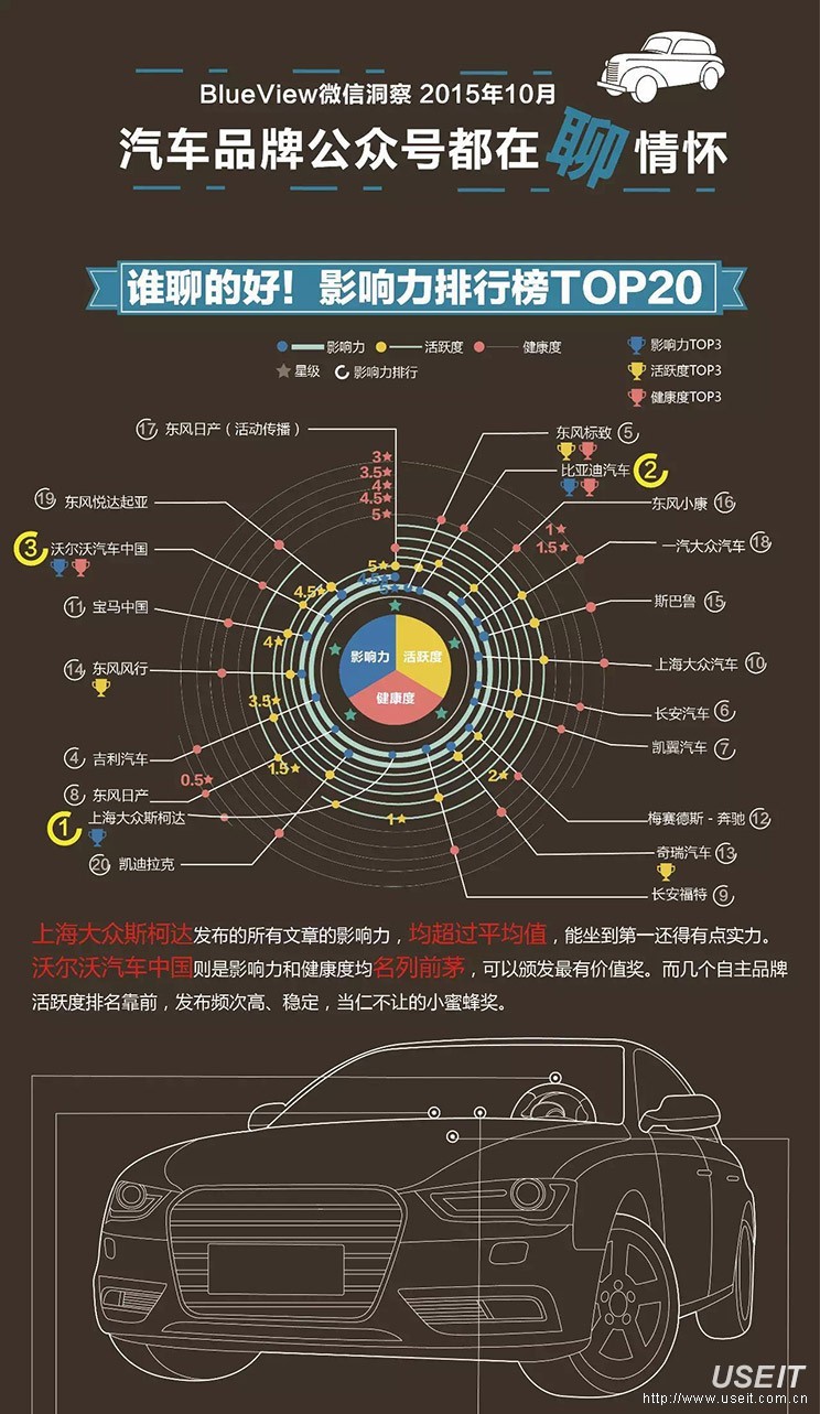 BlueView微信洞察：汽车品牌公众号都在聊情怀（2015年10月版）
