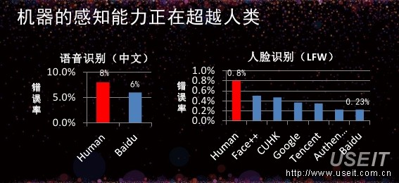 百度深度学习实验室 徐伟：视觉、语言以及人工智能展望_第6页