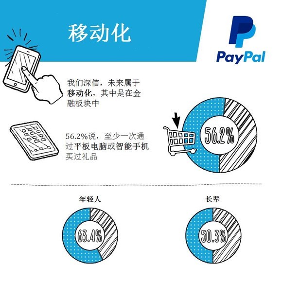 PayPal&GfK：2015年越来越多俄罗斯用户上网置办年货