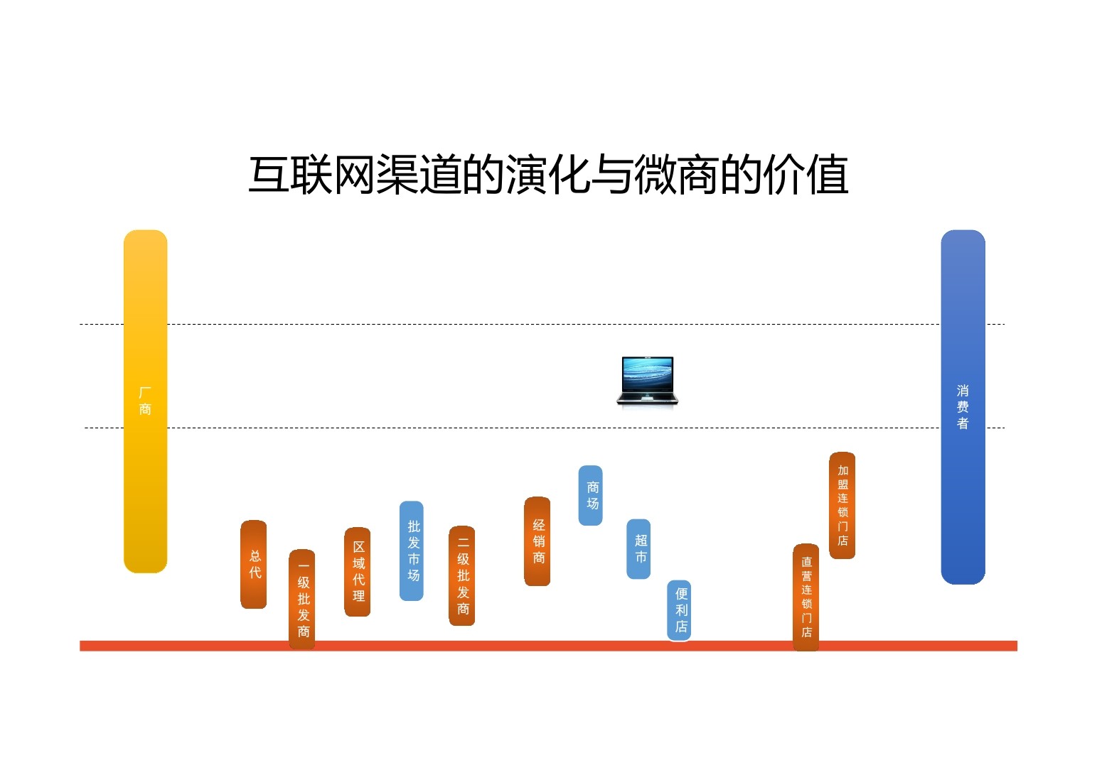 计三勇：微商与微商成长