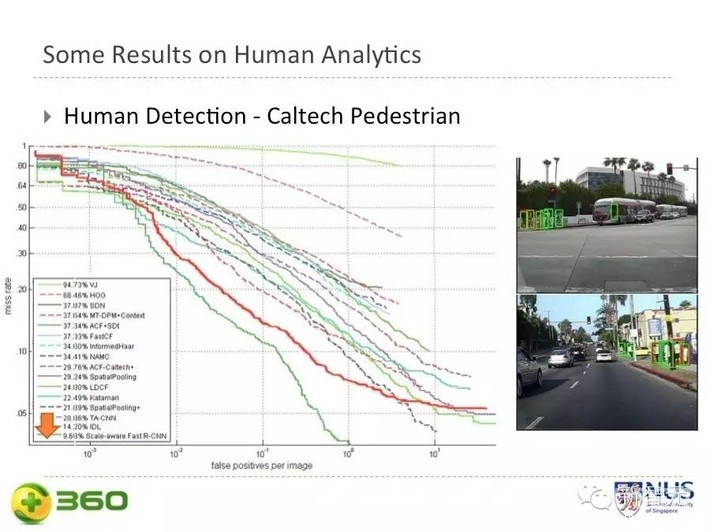 360人工智能院长 颜水成：面向智能和安全的深度学习（英文版）_第7页