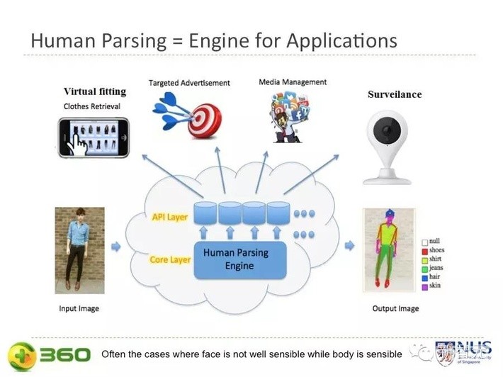 360人工智能院长 颜水成：面向智能和安全的深度学习（英文版）_第9页