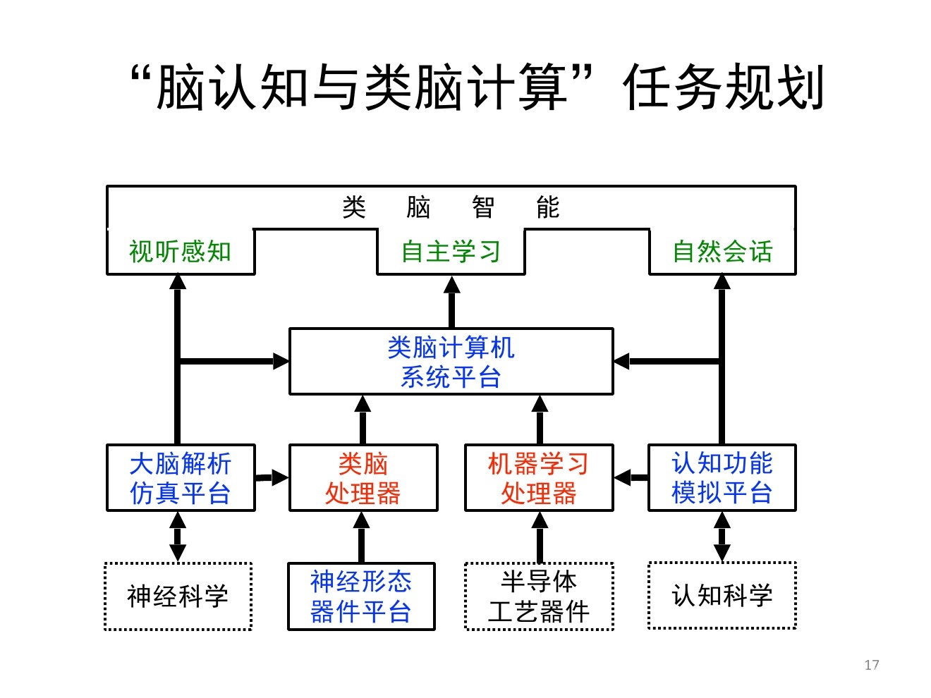 类脑计算技术总体分为三个档次