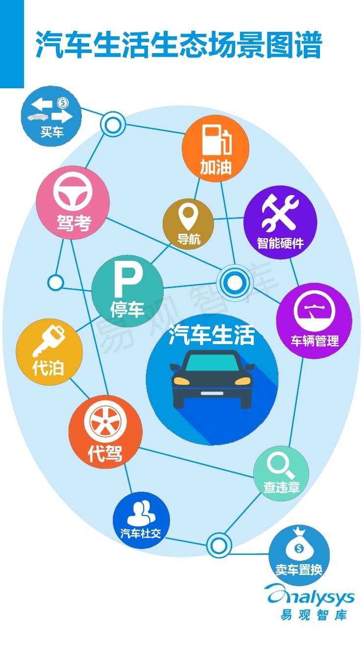 易观智库：2016中国汽车工具类移动应用专题研究报告