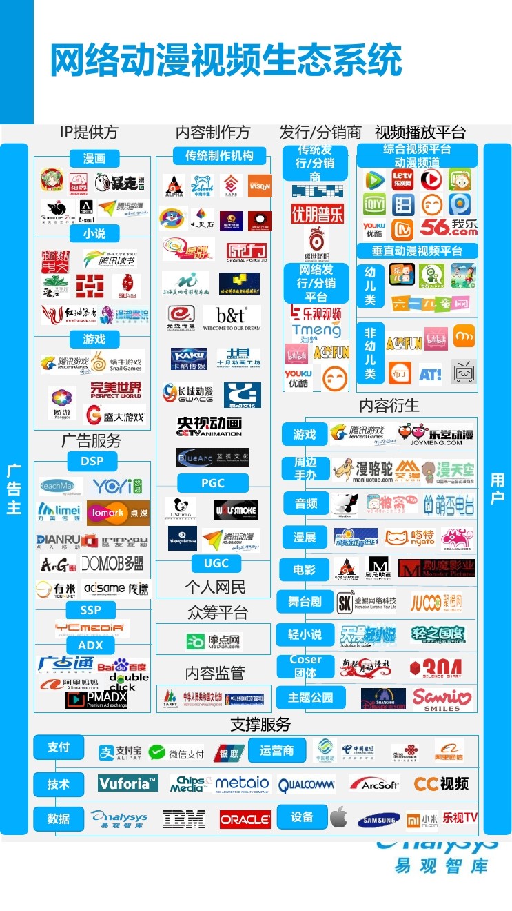 易观智库：2016中国网络<em>动漫</em>视频产业生态图谱