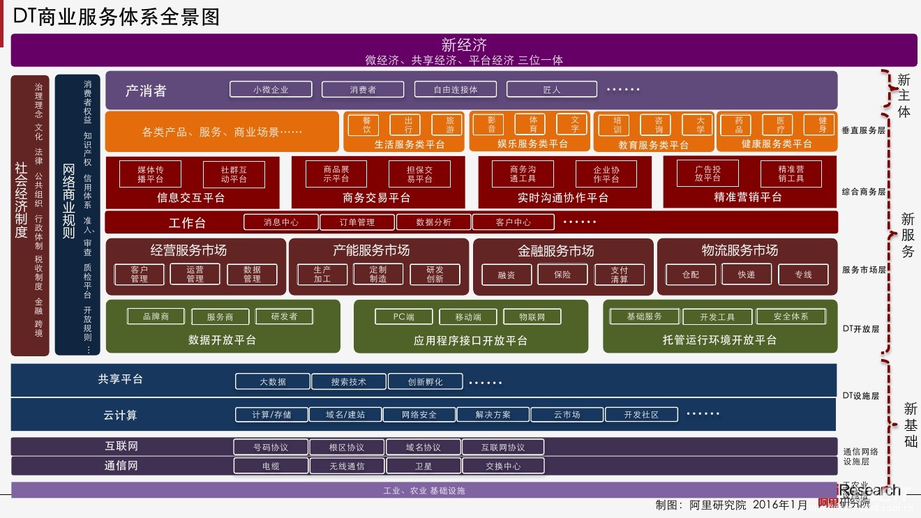 阿里巴巴：2016DT商业服务生态体系全景图