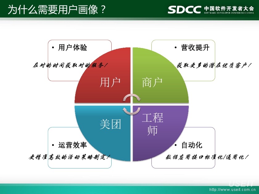 美团付晴川机器学习在美团用户画像中的应用
