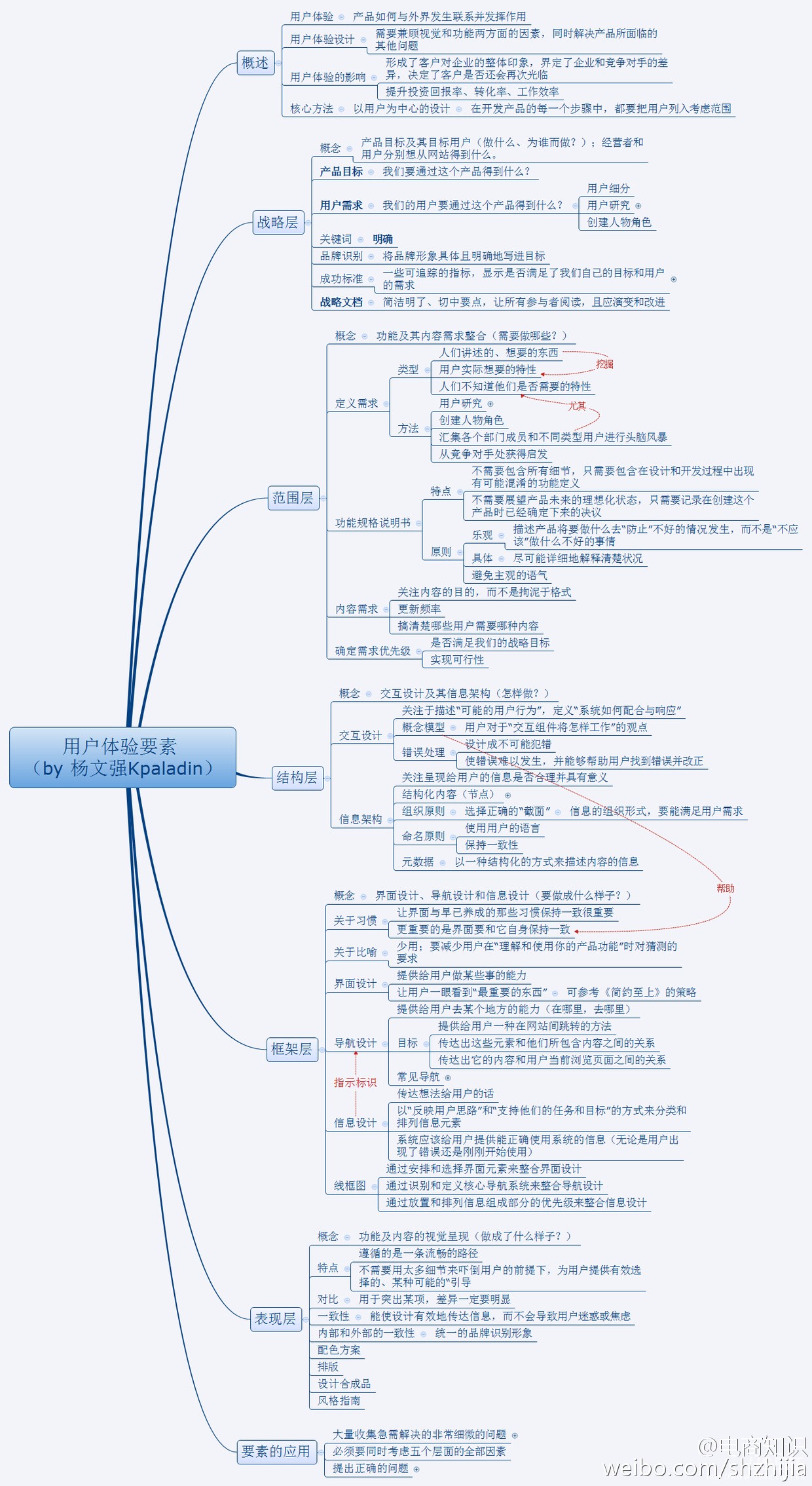 杨文强：用户体验要素思维导图