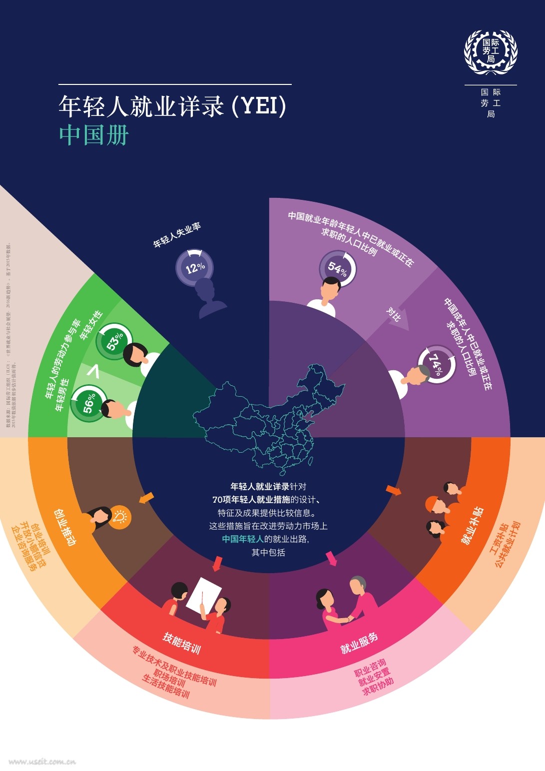 国际劳工组织：轻人就业详录（中国册）
