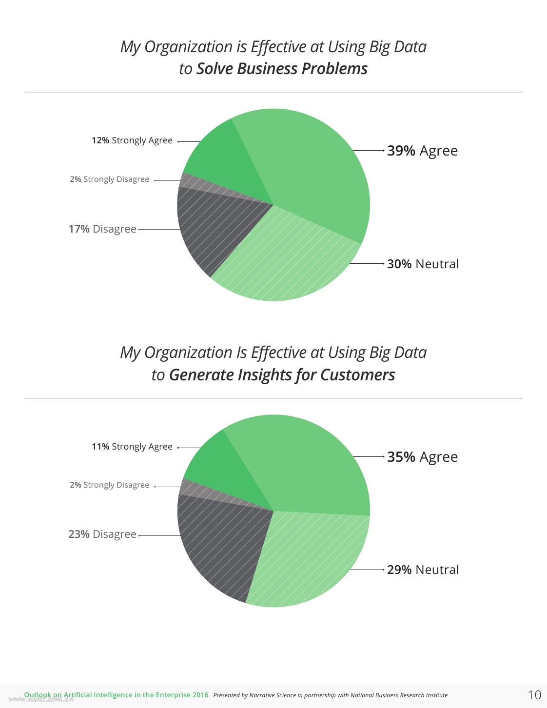 Narrative Science：2016年企业中的人工智能展望报告（英文版）_第10页