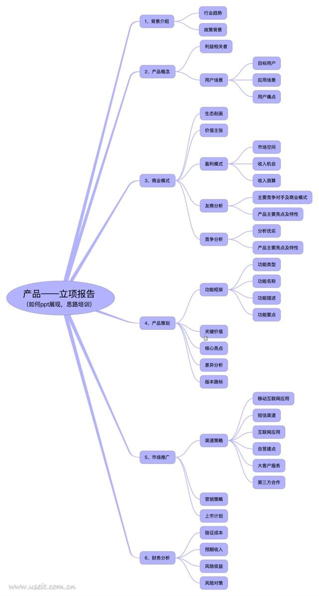 信息图：如何撰写一份靠谱的立项报告（可行性报告）