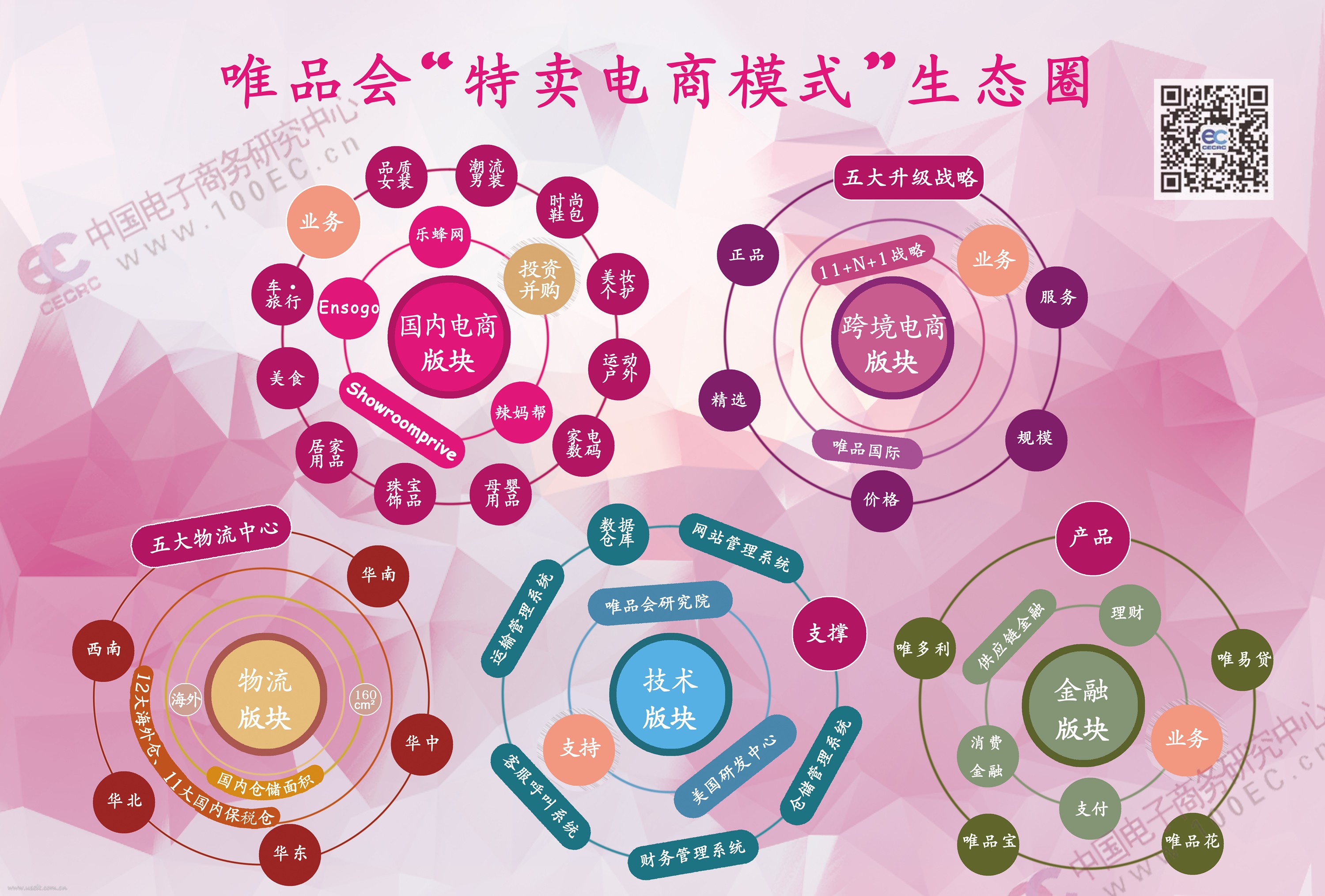 信息图：唯品会“特卖电商模式”生态圈