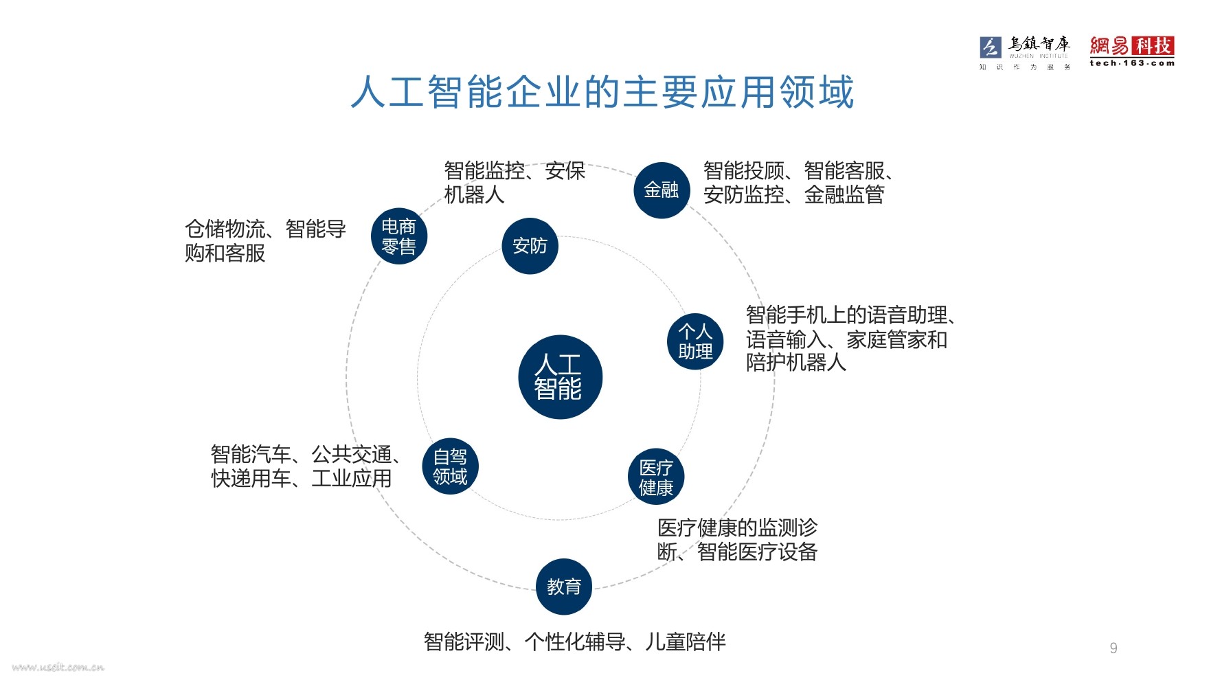 乌镇指数：2016全球人工智能发展报告（框架篇）_第9页