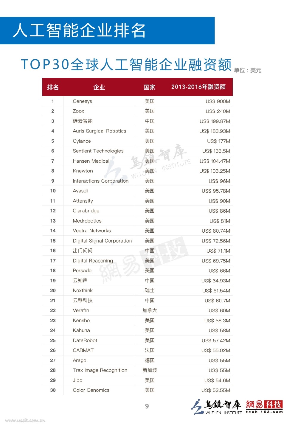 乌镇指数：2016全球人工智能发展报告（产业与应用篇）_第10页