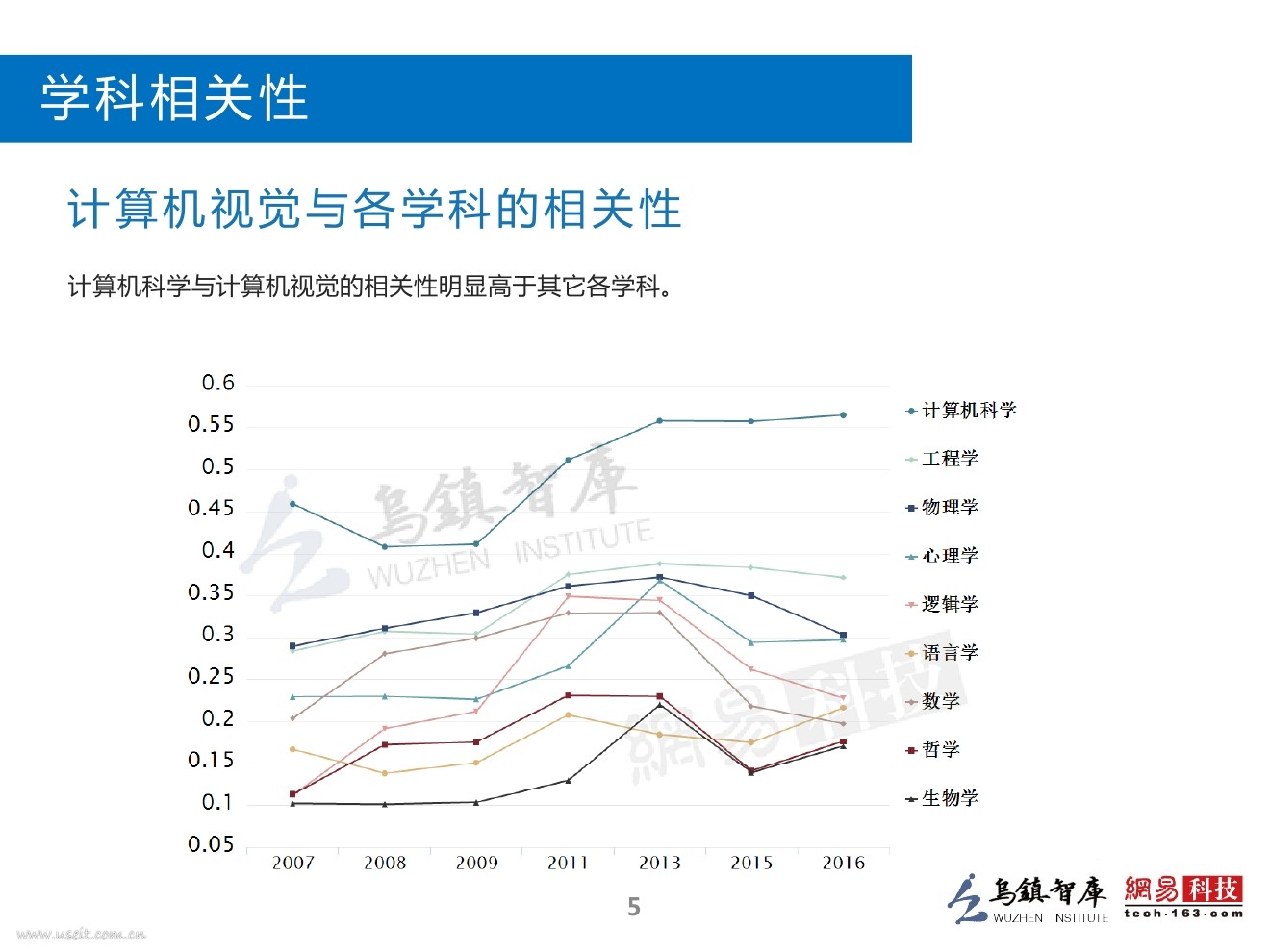 乌镇指数：2016全球人工智能发展报告（学术与研究）_第6页