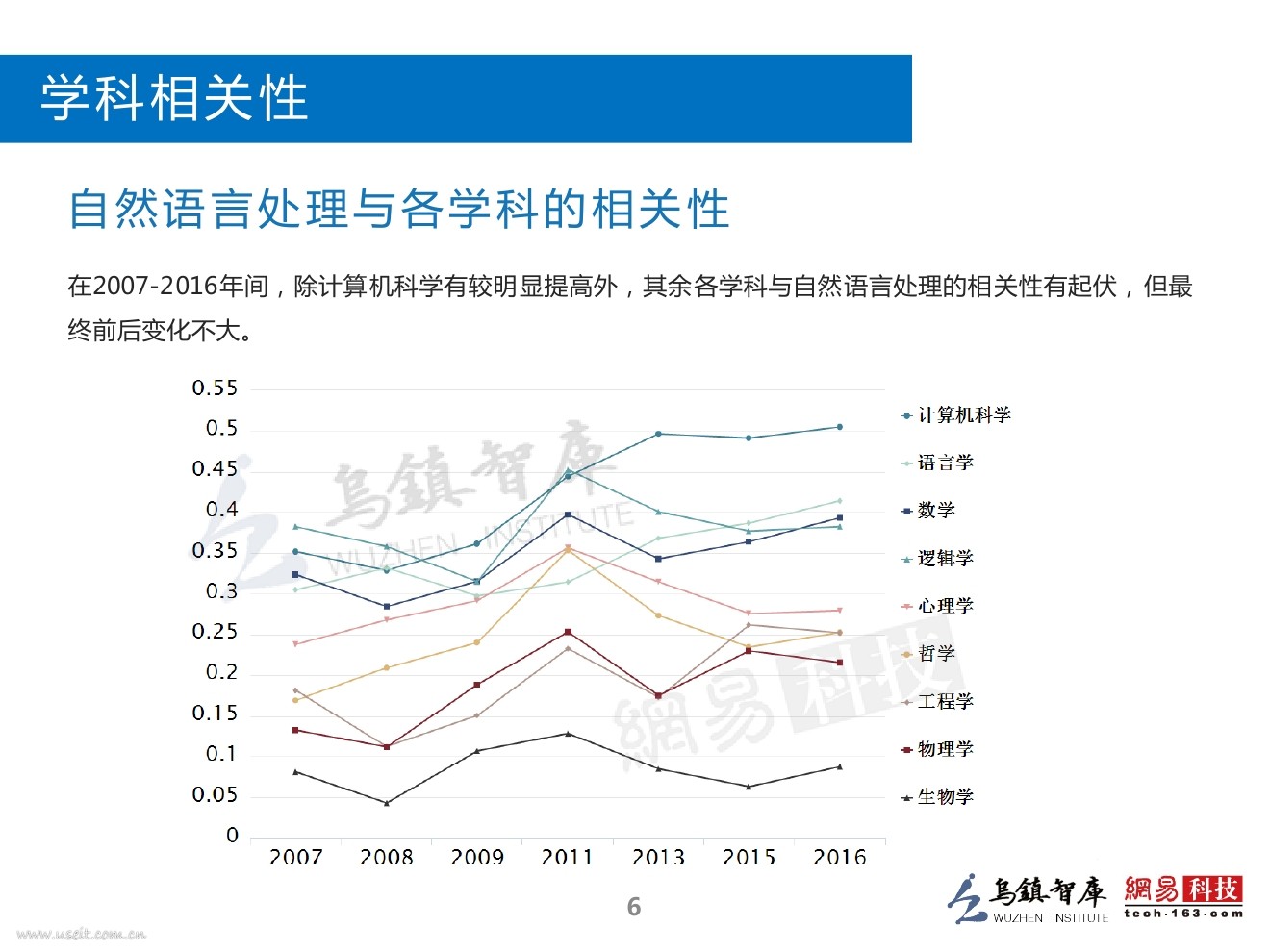 乌镇指数：2016全球人工智能发展报告（学术与研究）_第7页