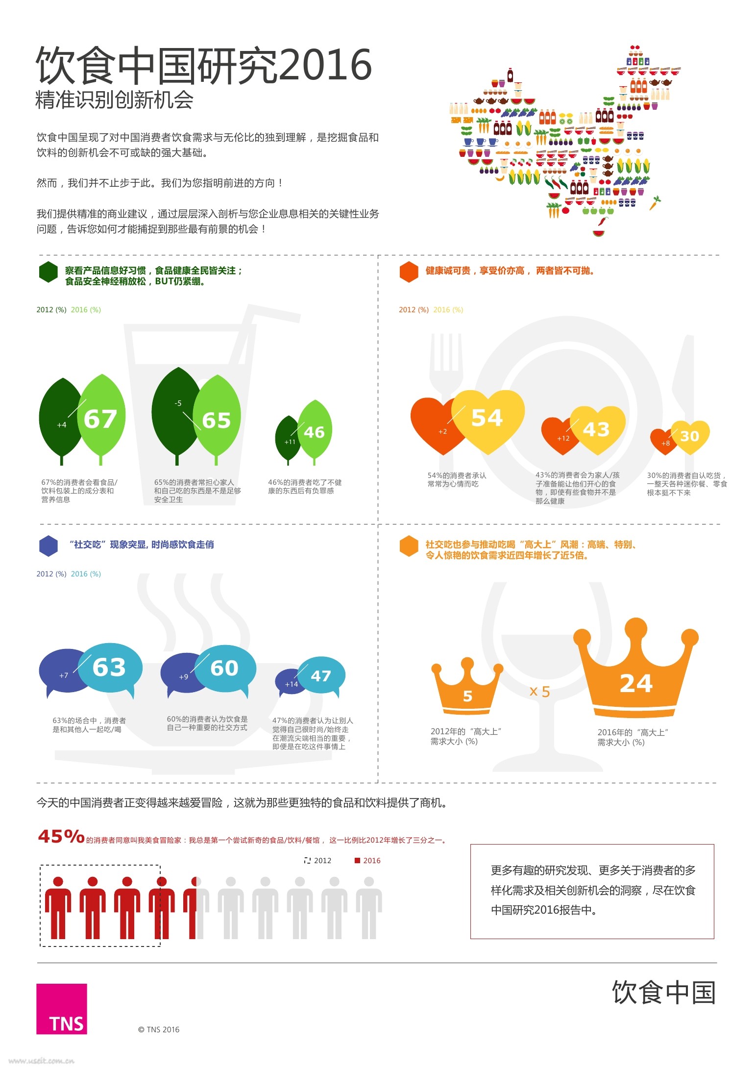 凯度TNS：饮食中国研究2016-精准识别创新机会