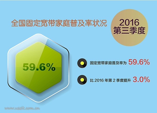 宽带发展联盟：中国宽带普及状况报告（2016年第三季度）