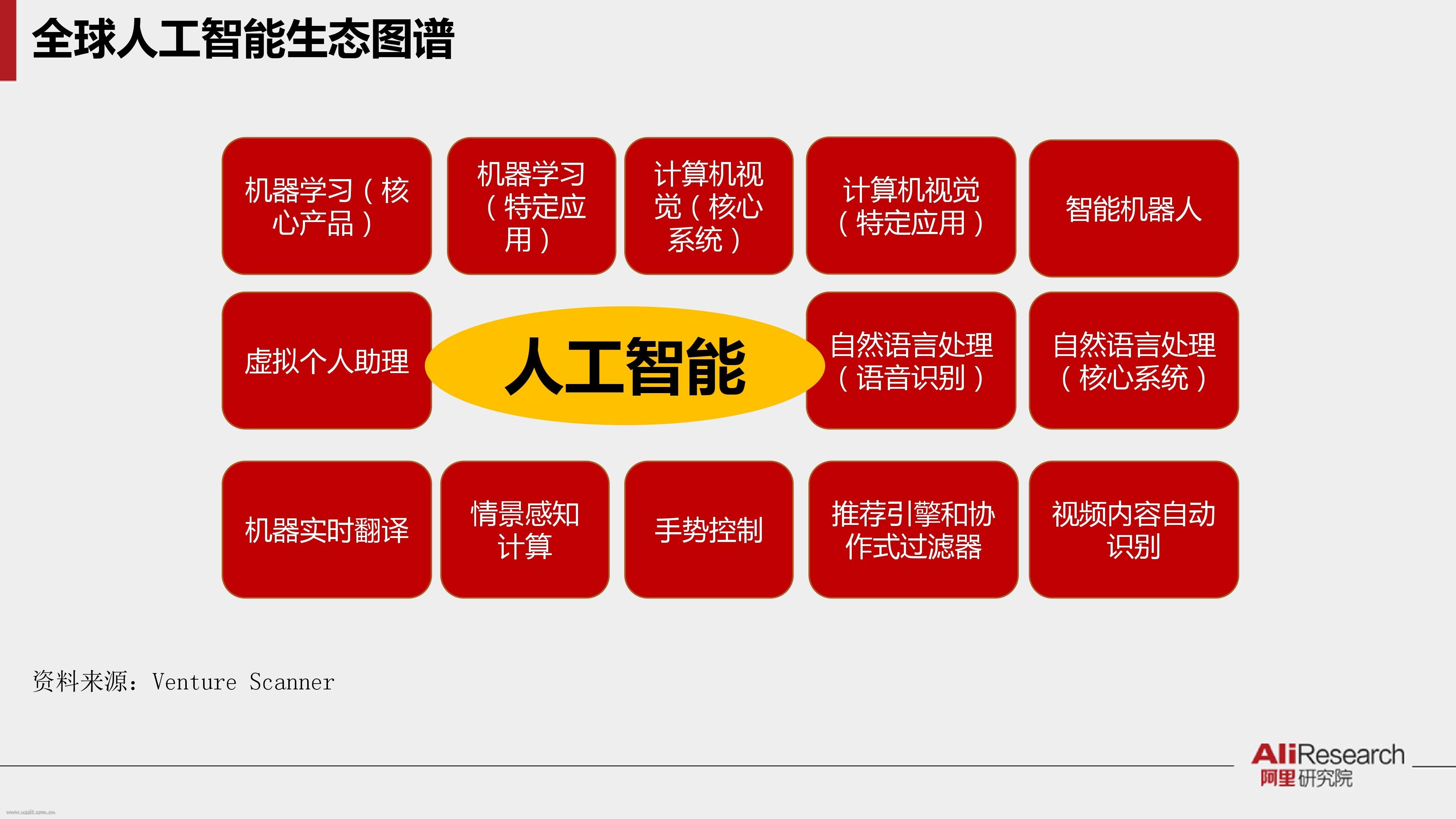 阿里研究院：“AI+”时代，人工智能影响力微报告_第8页