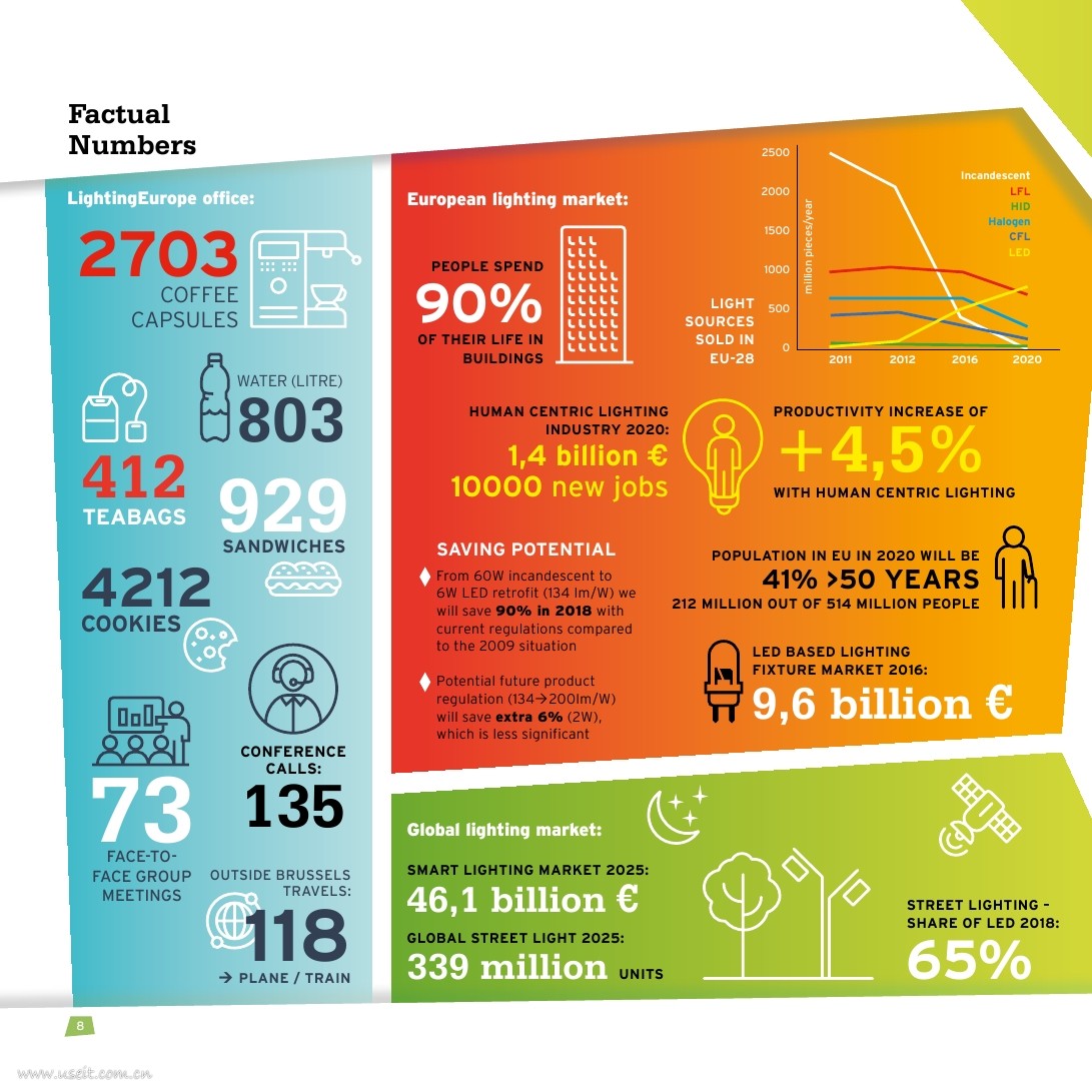 欧洲照明协会：2025年战略路线图（The Strategic Roadmap）（英文版）_第8页